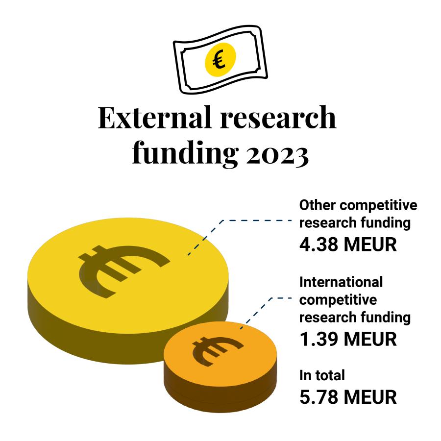 Research funding