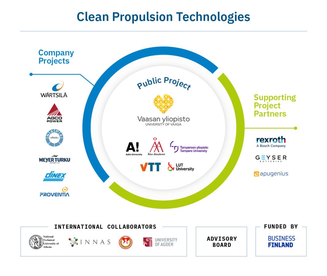 Clean Propulsion Technologies Consortium