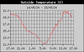 Outside Temperature