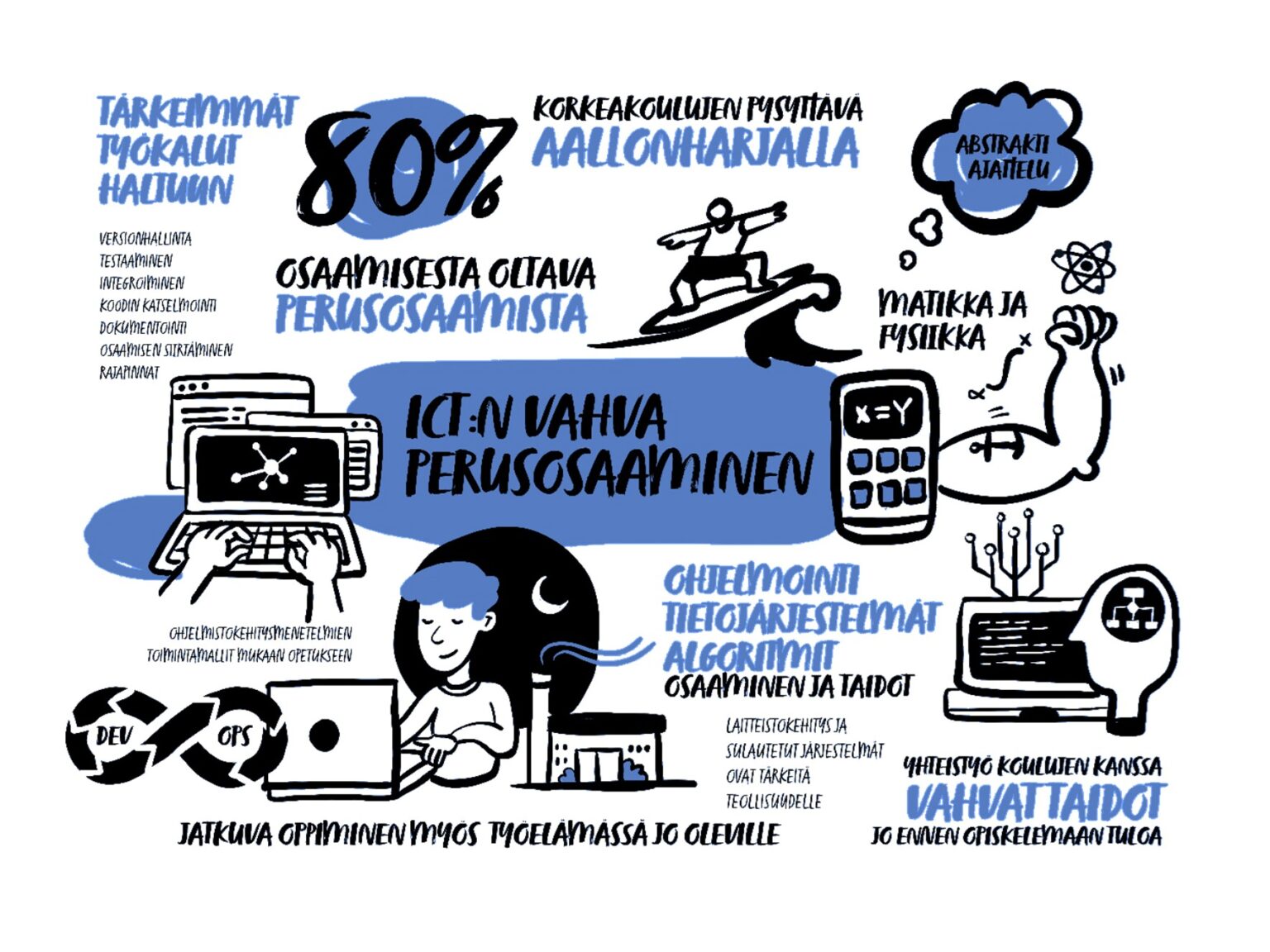 ICT-tiekartta ICT:n vahva perusosaaminen, korkeakoulujen pysyttävä aallonharjalla, tärkeimmät työkalut haltuun, 80 prosenttia osaamisesta oltava perusosaamista