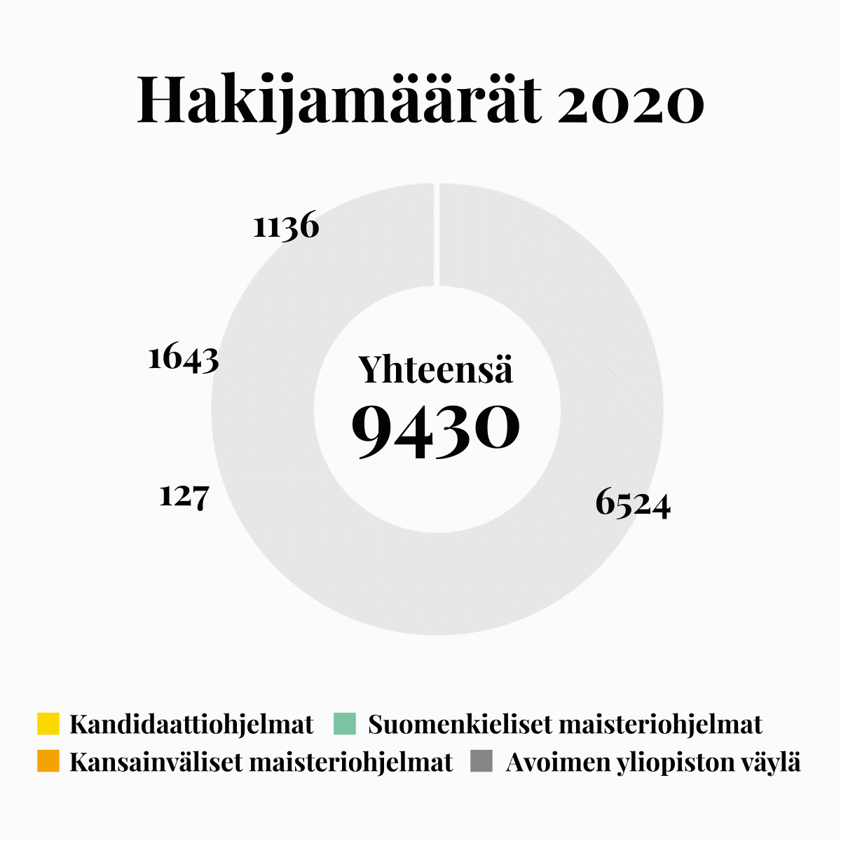 Hakijamäärät 2020