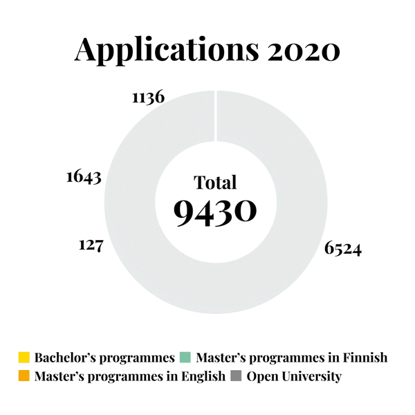 applications 2020