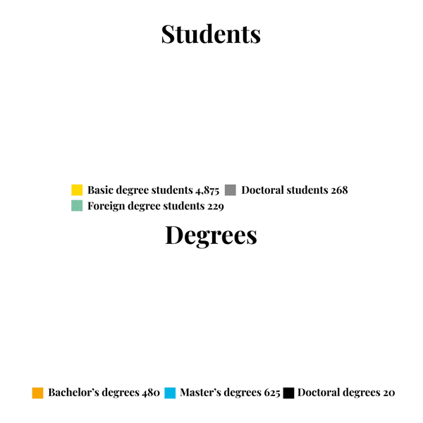 students and degrees