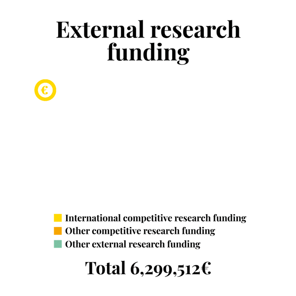 research funding