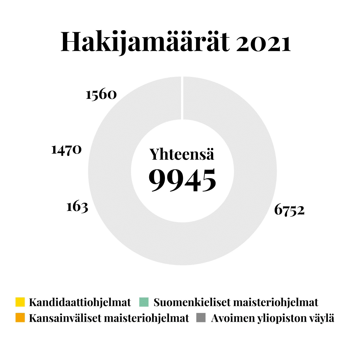 Hakijamäärät
