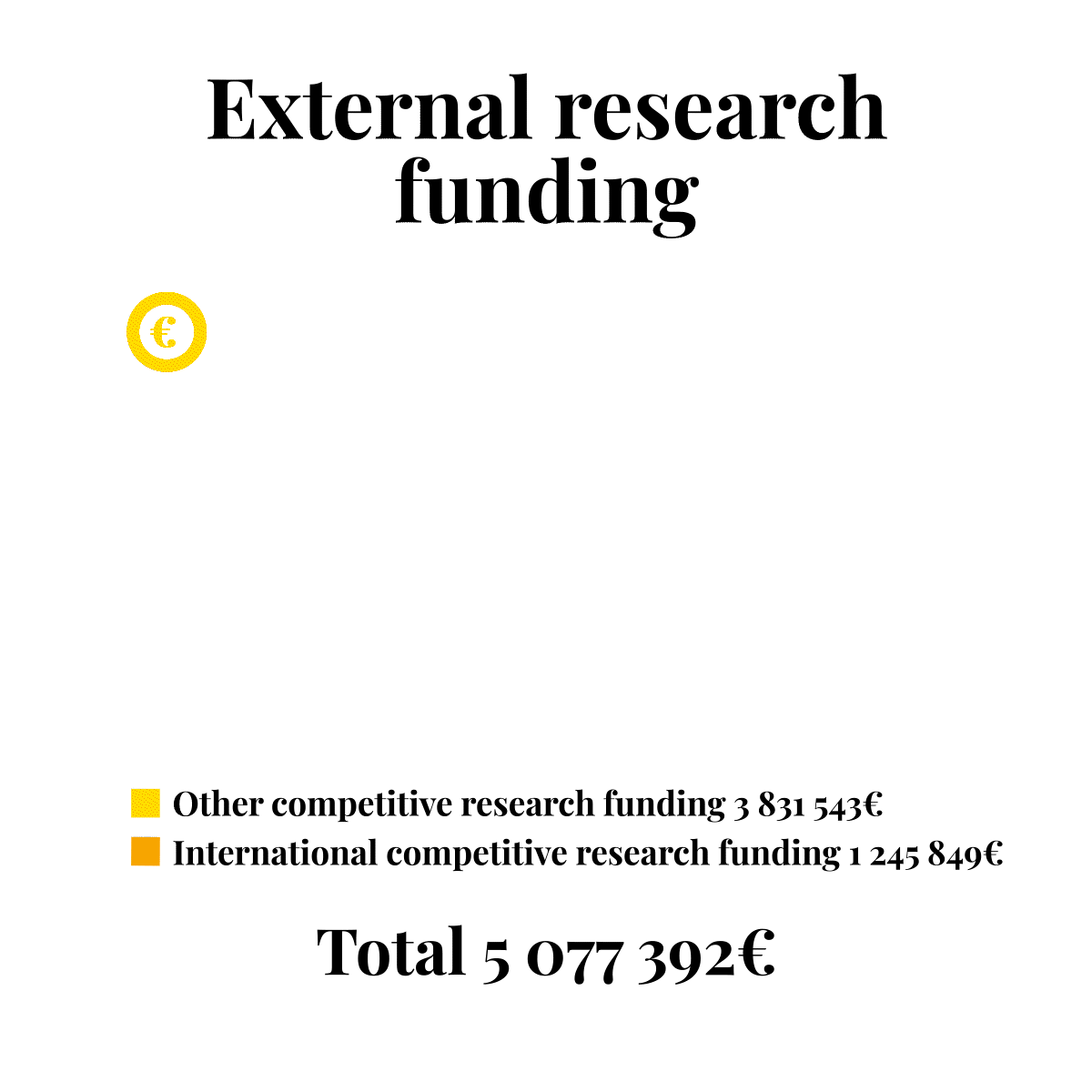 External research funding at the University of Vaasa 2022