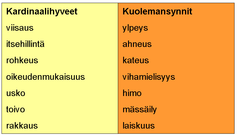 Kardinaalihyveet_ja_kuolemansynnit