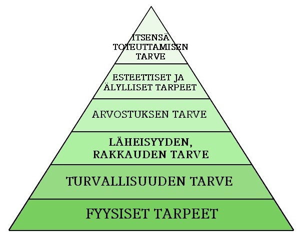 Maslown_tarvehierarkia