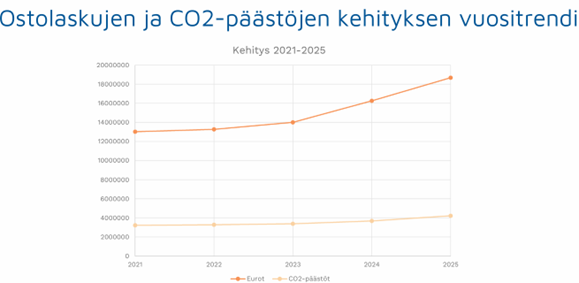 Ostolaskujen_ja_päästöjen_trendi_2021-2025