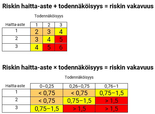 Riskin_vakavuus_taulukot