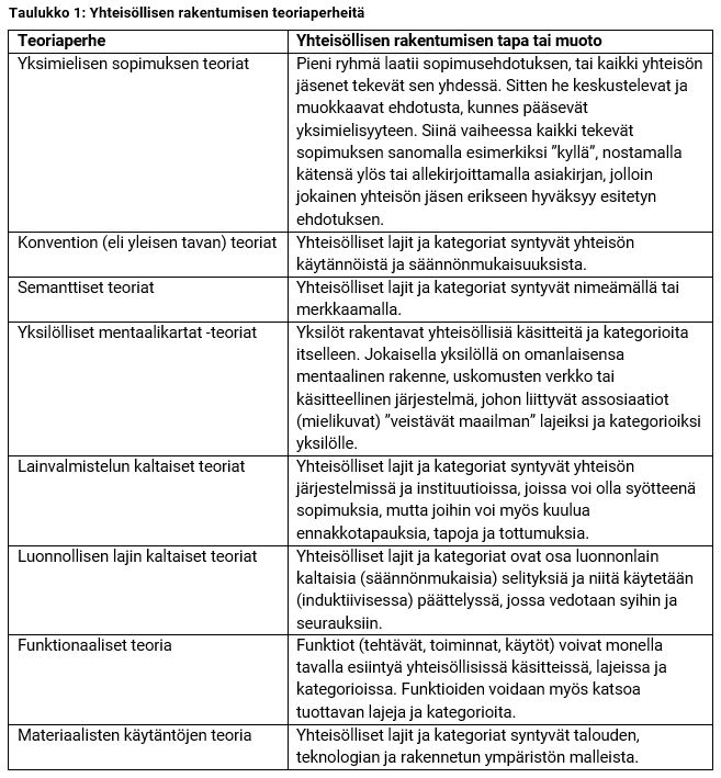 Yhteisöllisen_rakentumisen_teoriaperheitä