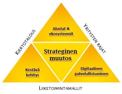 Strategisen muutoksen osa-alueet