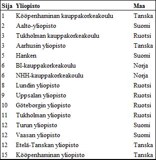 Taulukko yliopistojen tutkimusranking