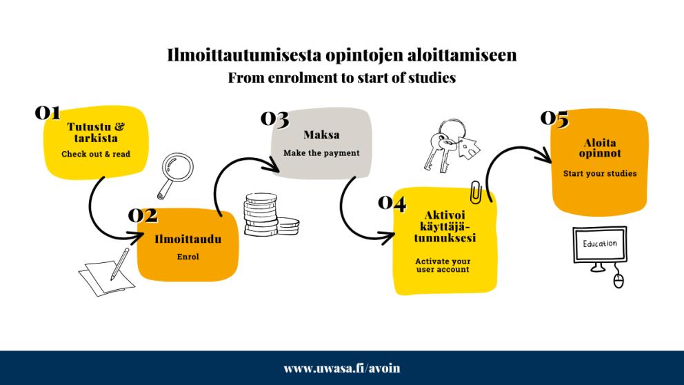 Opiskelijan polku ilmoittautumisesta opintojen aloittamiseen: 1. Tutustu tarjontaan & lue tarkasti opintojaksokuvaus, 2. Ilmoittaudu, 3. Maksa opintomaksu, 4. Aktivoi käyttäjätunnuksesi ja 5. Aloita opinnot.