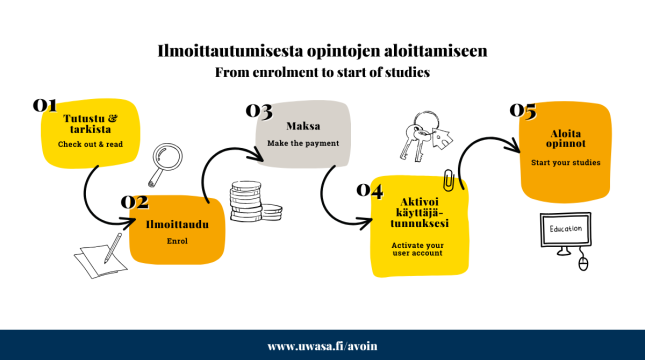 Opiskelijan polku ilmoittautumisesta opintojen aloittamiseen: 1. Tutustu tarjontaan & lue tarkasti opintojaksokuvaus, 2. Ilmoittaudu, 3. Maksa opintomaksu, 4. Aktivoi käyttäjätunnuksesi ja 5. Aloita opinnot.