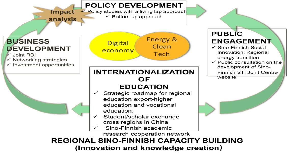 Regional Sino-Finnish Capacity Building