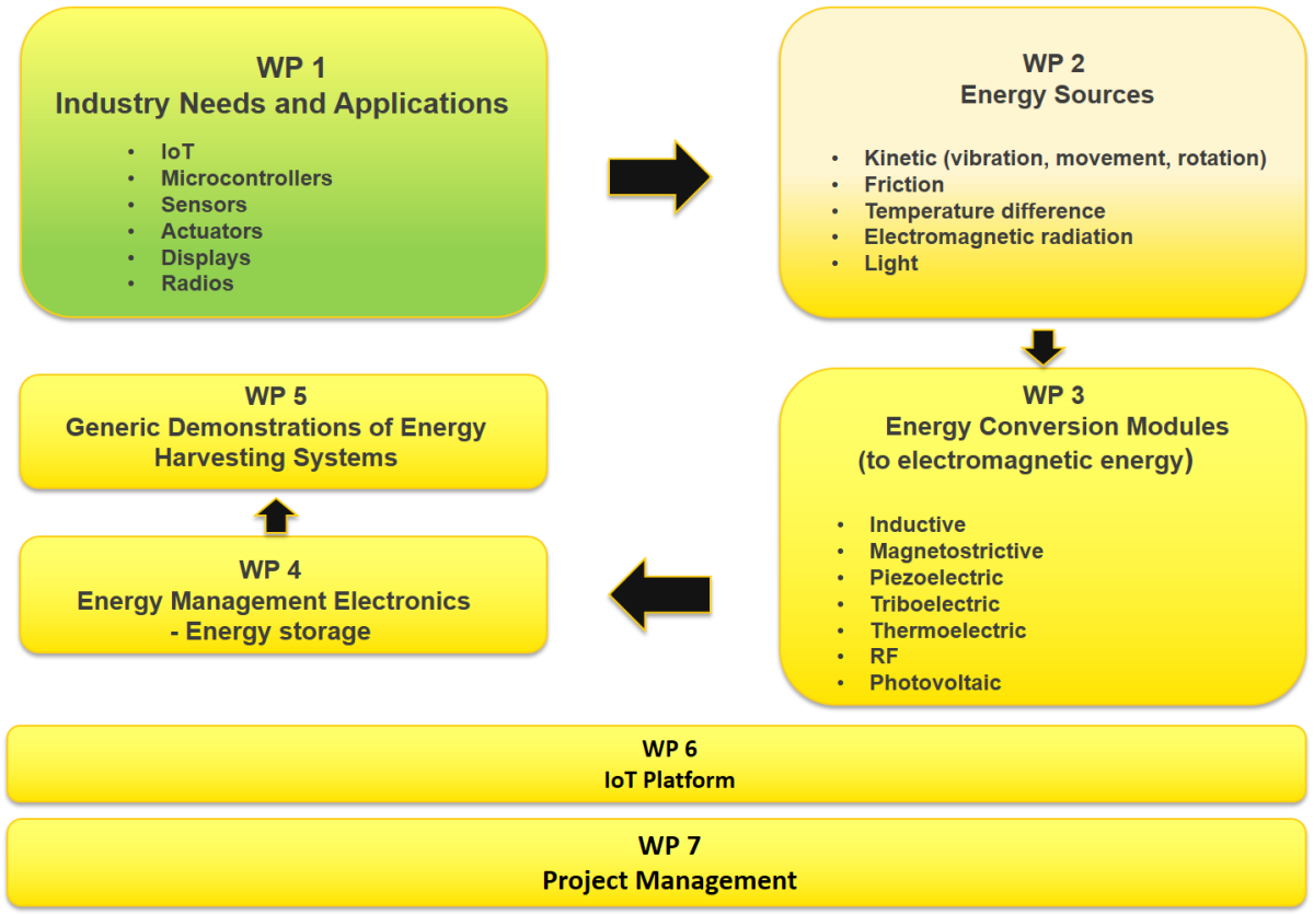 IoT workpackages