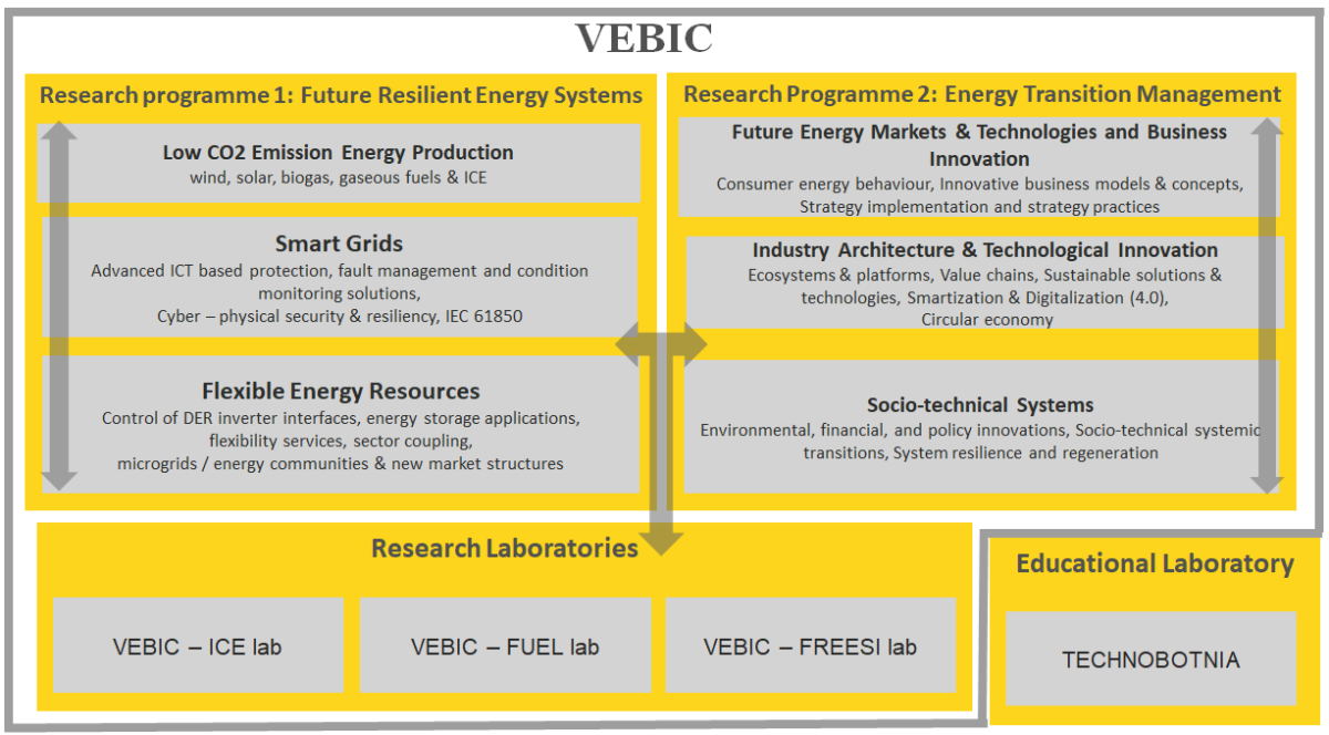 Vebic focus areas