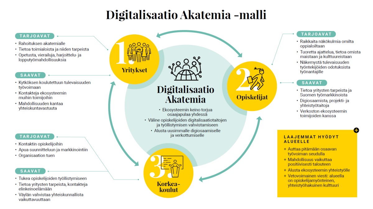 Digitalisaatio Akatemia