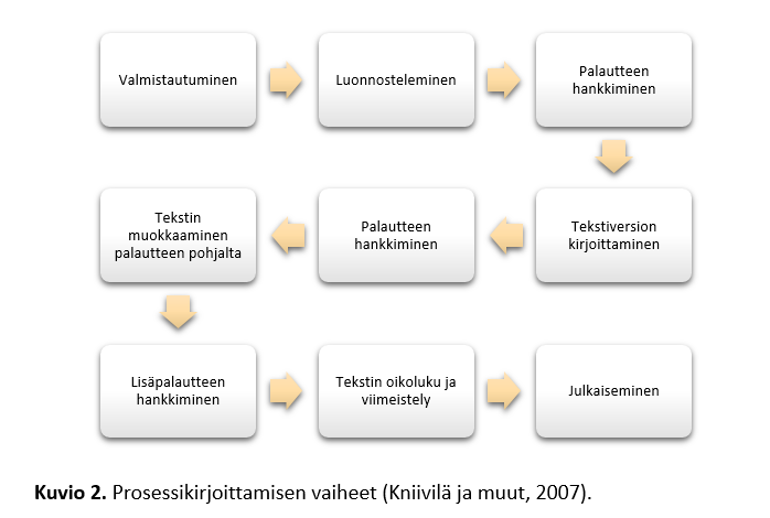 Kuvio kirjoitusprosessista