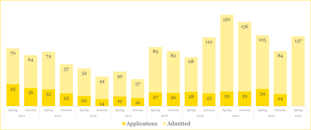 The number of applications and the number of admitted to our doctoral education
Spring 2014: 70 and 43
Autumn 2014: 64 and 36
Spring 2015: 74 and 33
Autumn 2015: 57 and 25
Spring 2016: 54 and 20
Autumn 2016: 44 and 14
Spring 2017: 49 and 19
Autumn 2017: 37 and 16
Spring 2018: 89 and 27
Autumn 2018: 82 and 26
Spring 2019: 68 and 28
Autumn 2019: 110 and 25
Spring 2020: 150 and 29
Autumn 2020: 136 and 29
Spring 2021: 105 and 34
Autumn 2021: 84 and 24
Spring 2022: 137