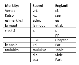 Taulukko lähdeviitteissä käytetyistä lyhenteistä