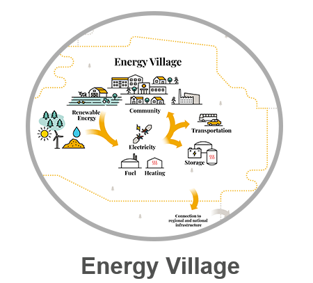 Energy village