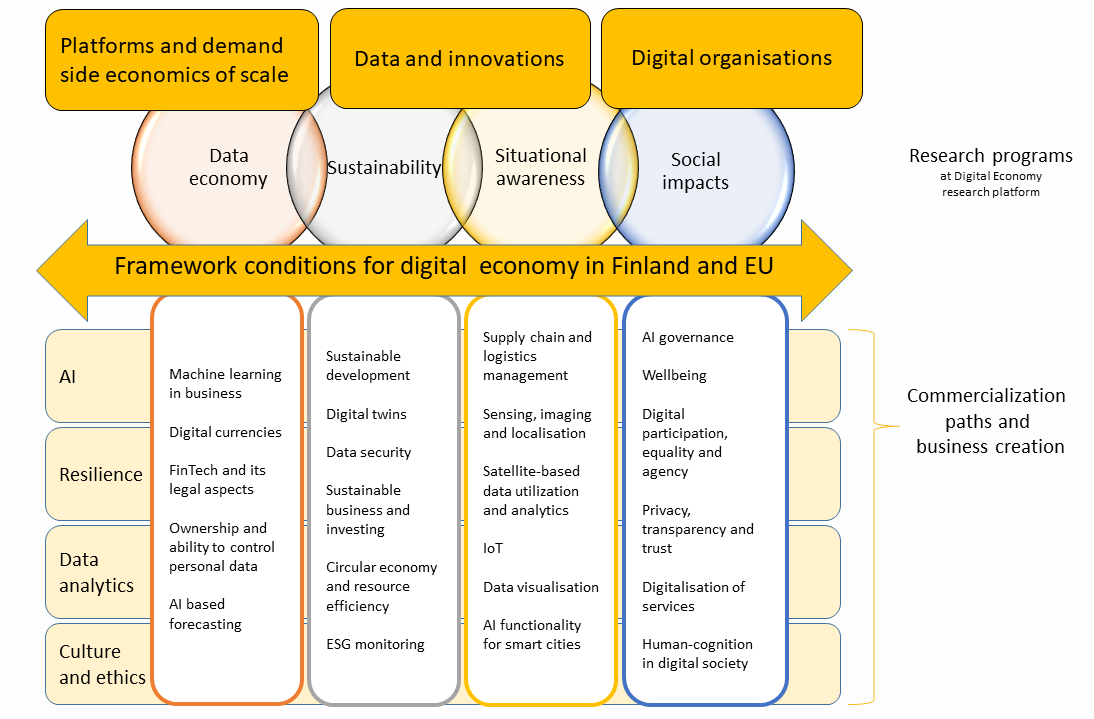Kaavio: Digital Economy tutkimusalustan tutkimusteemat ja tutkimusohjelmat sekä kaupallistamispolut ja liiketoiminnan luominen
