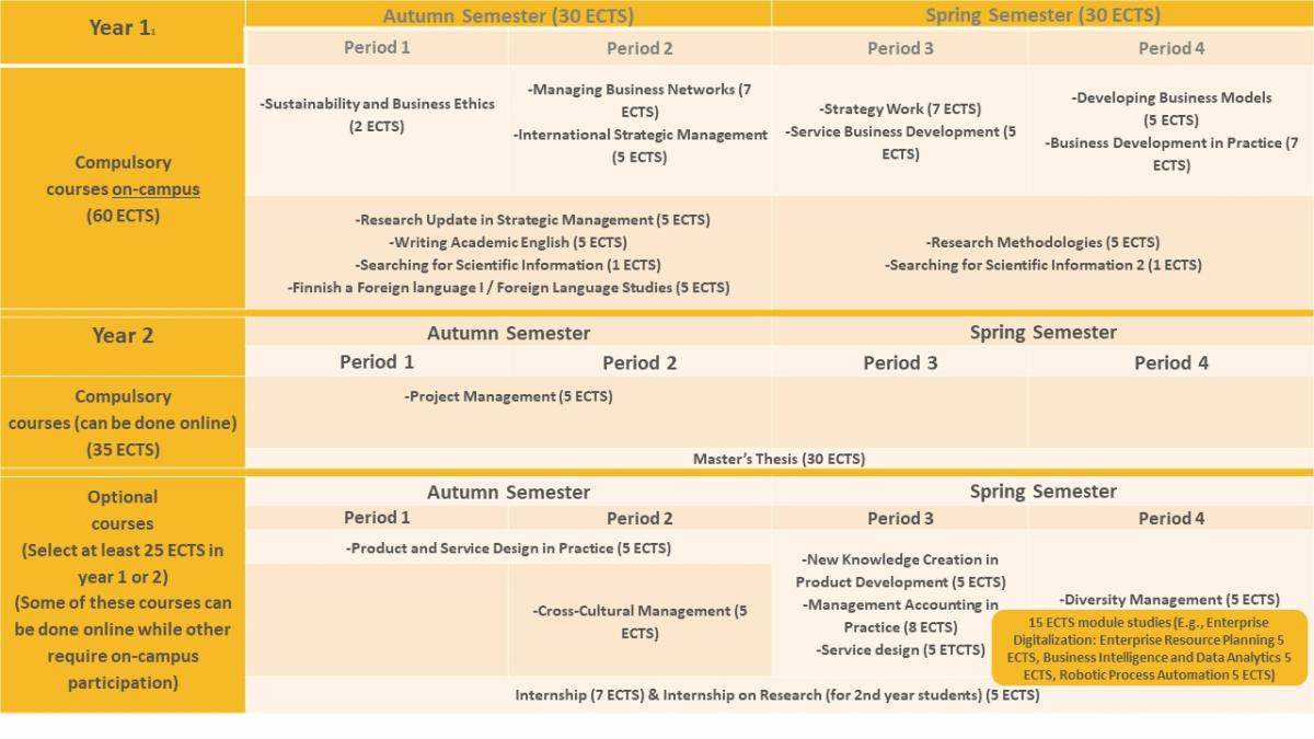 Course timeline for SBD