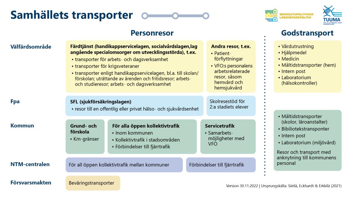Infograf "Samhällets transporter". Landsbygspolitikens TUUMA nätverket