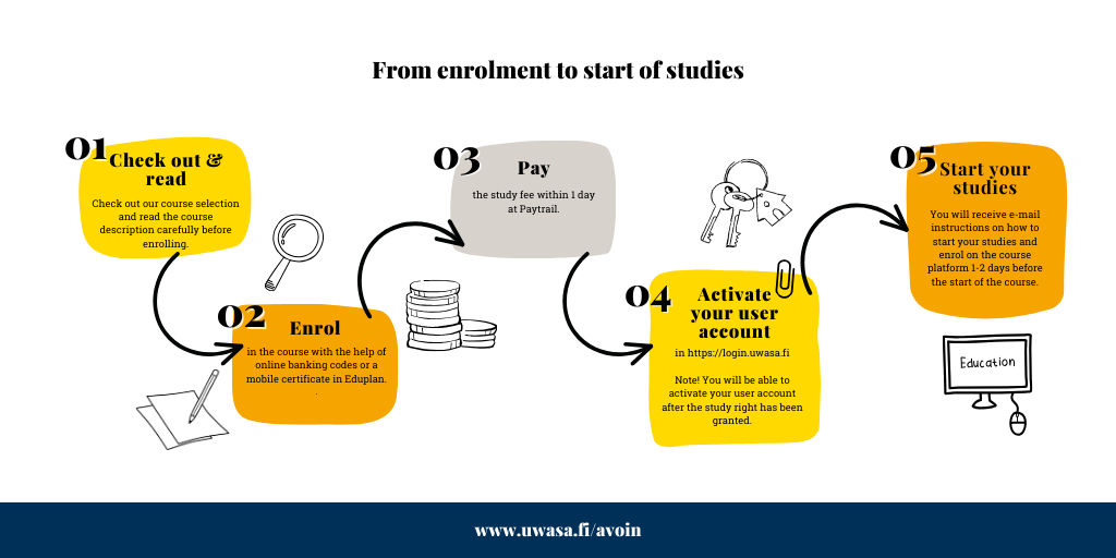 Student's path from enrolment to start of studies: 1. Check out the course selection and read the course description, 2. Enrol, 3. Pay the study fee, 4. Activate your user account and 5. Start your studies.