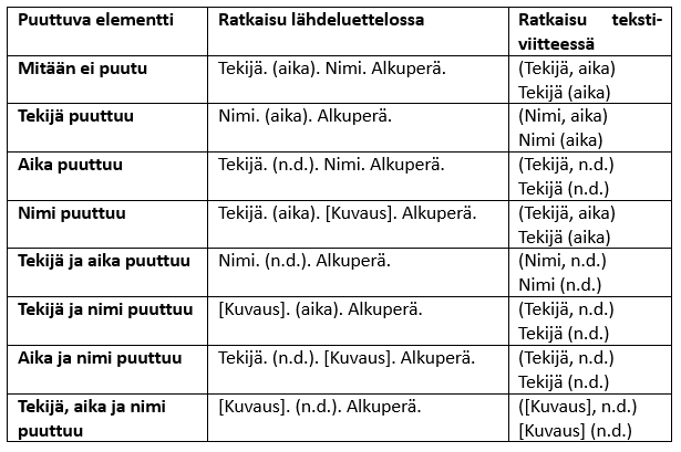 Taulukossa kerrotaan, miten lähde merkitään lähdeluetteloon tai miten lähdeviite kirjoitetaan tekstiin, jos jokin elementti puuttuu.