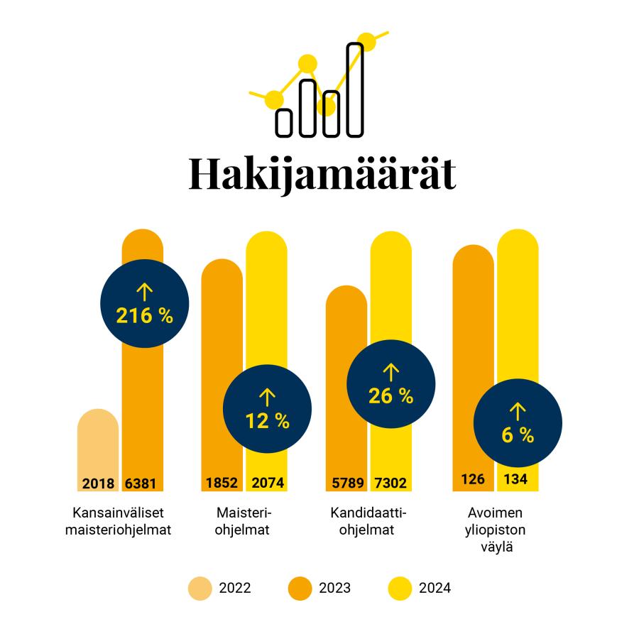 Hakijamäärät