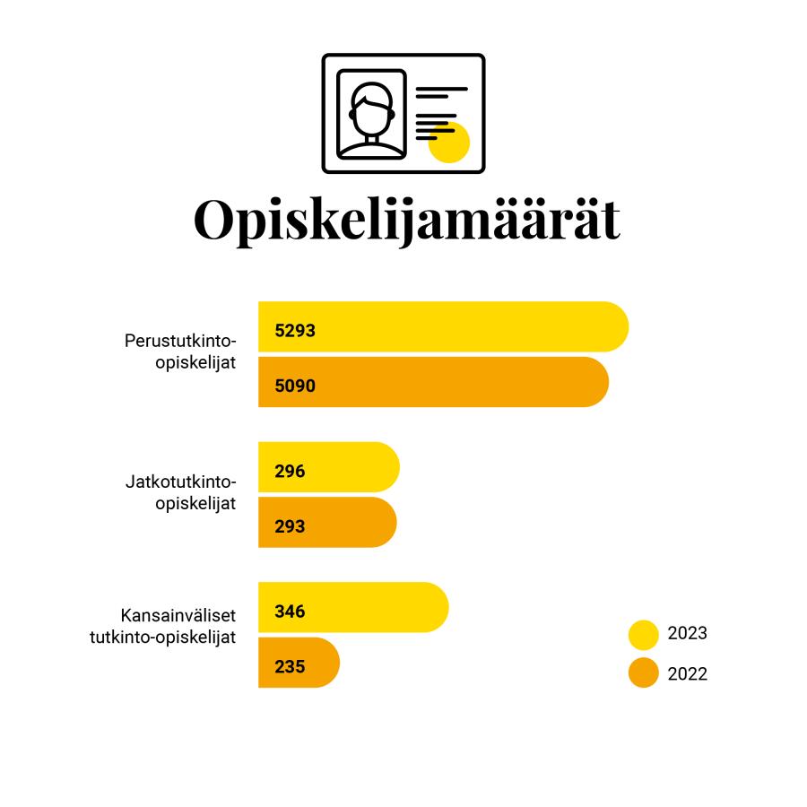 Opiskelijamäärät