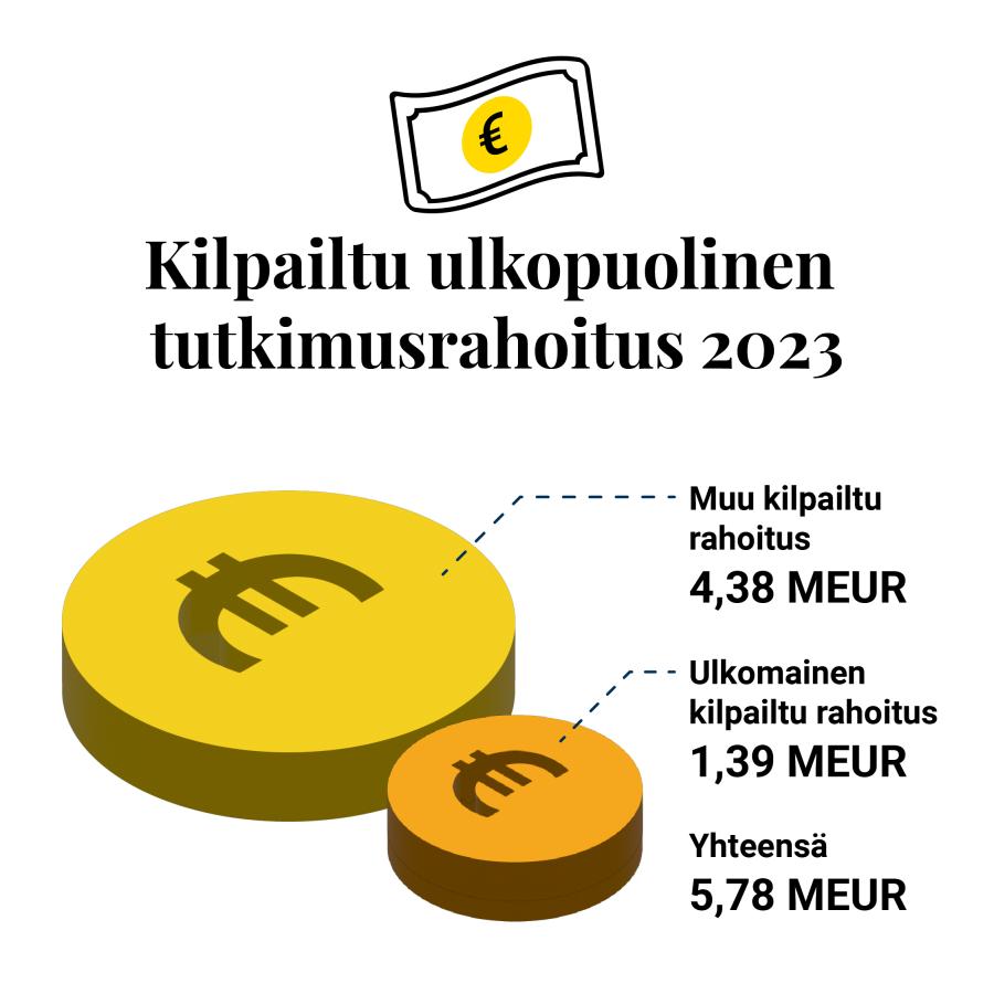 Tutkimusrahoitus