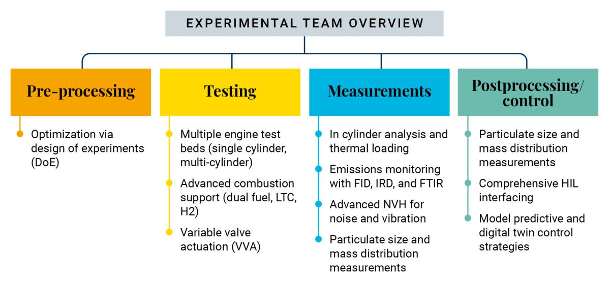Experimental team overview