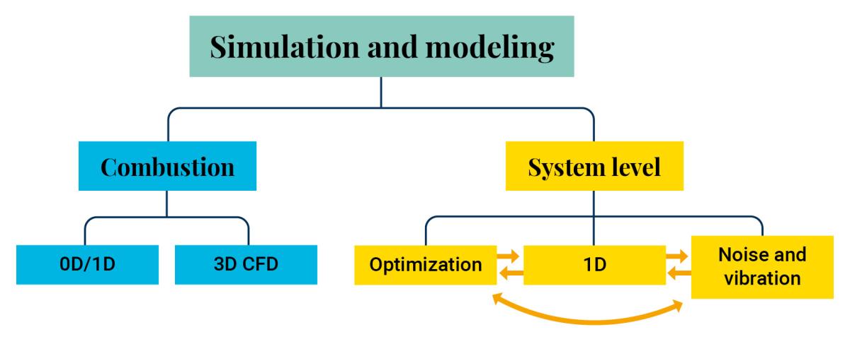 simulation and modelling