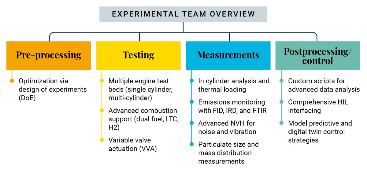 New figure: Experimental team overview
