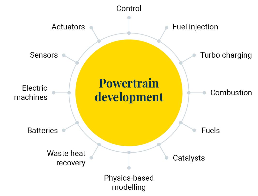 Powertrain development