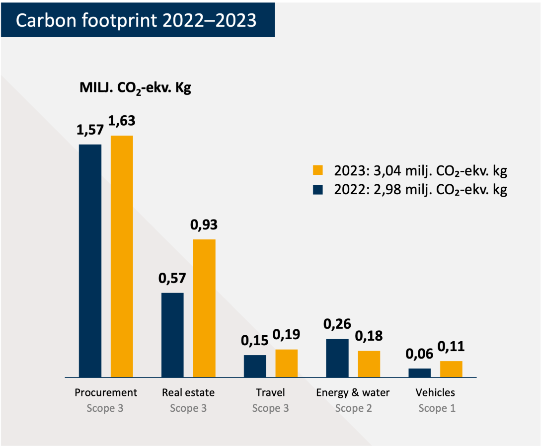 Carbon footprint