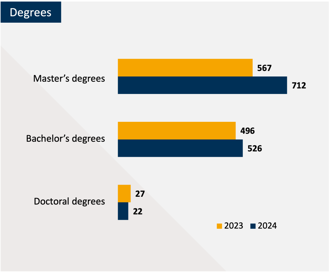 Degrees 24