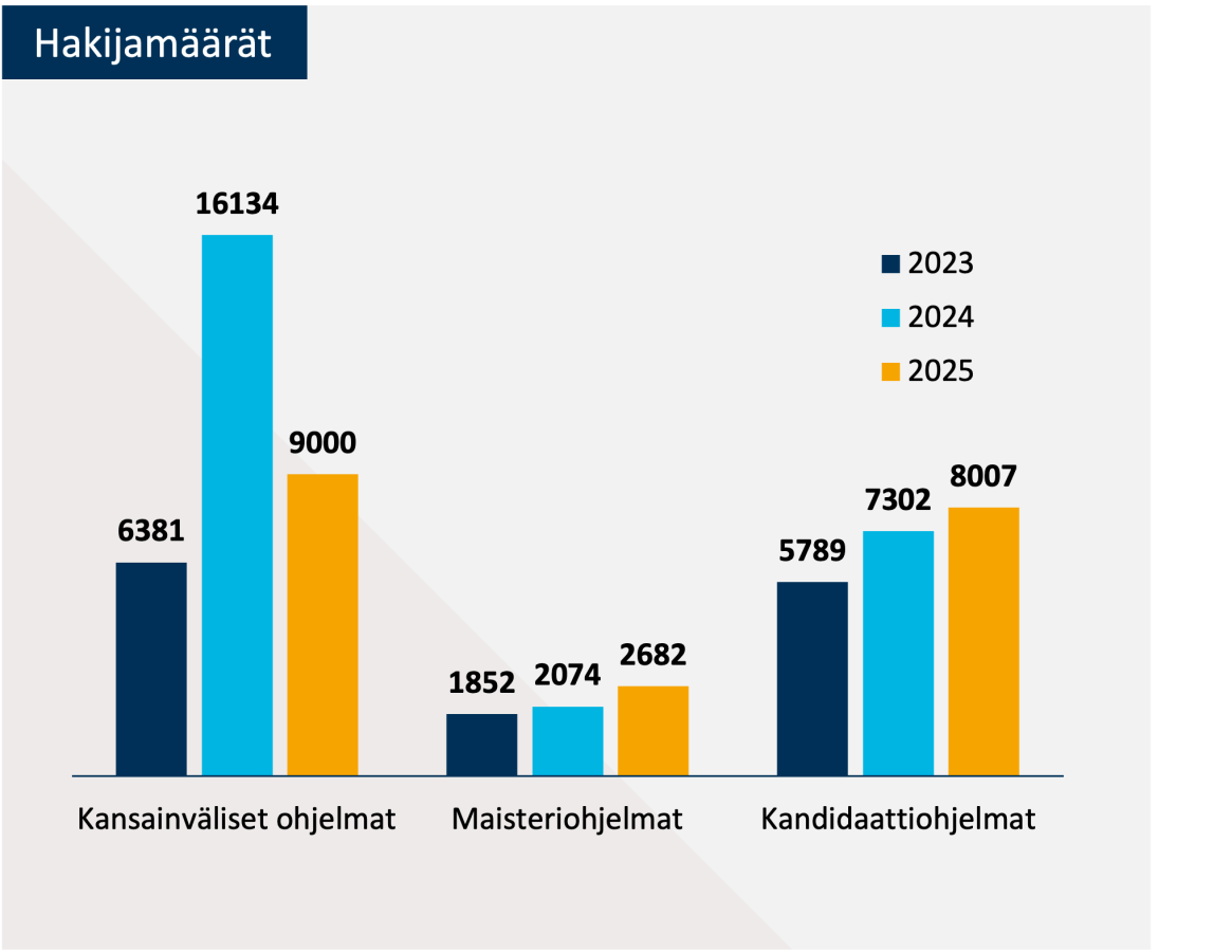 Hakijamäärät 24