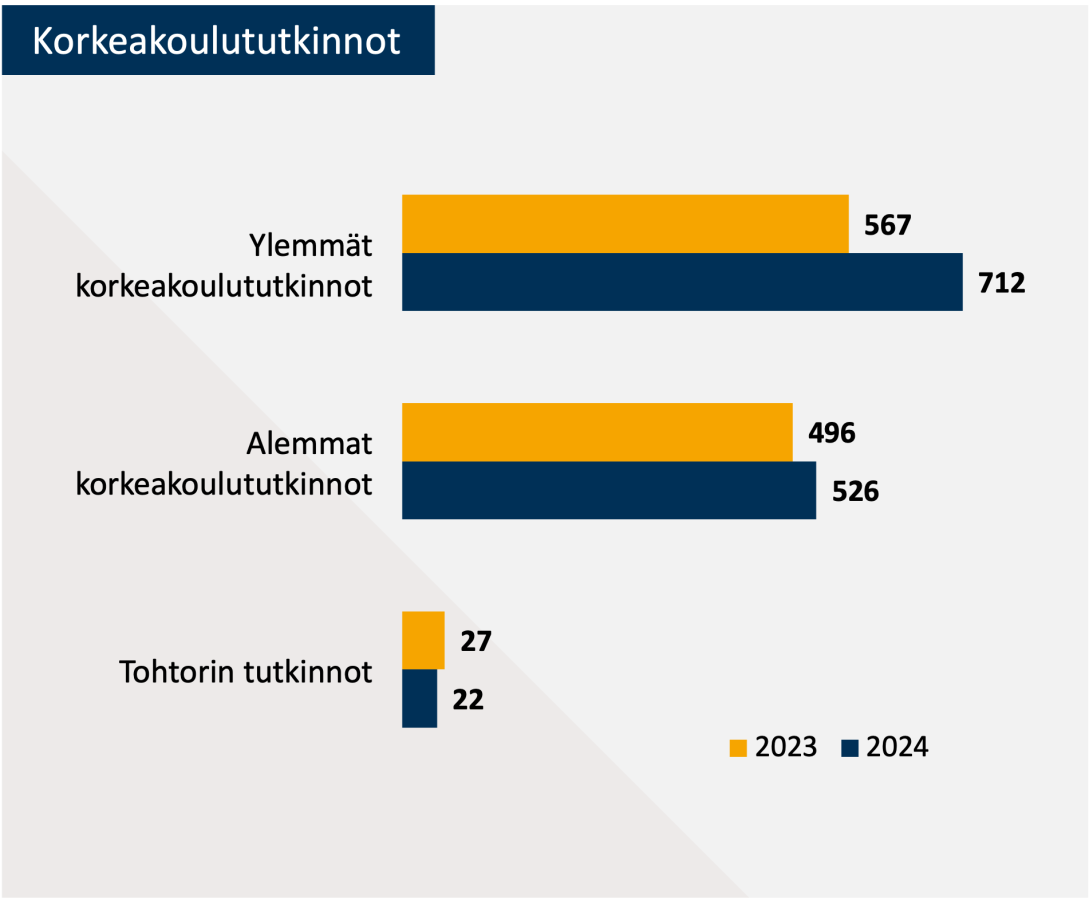 Tutkinnot 24