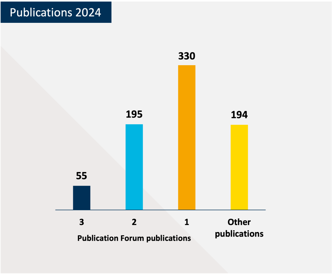 Publications 24