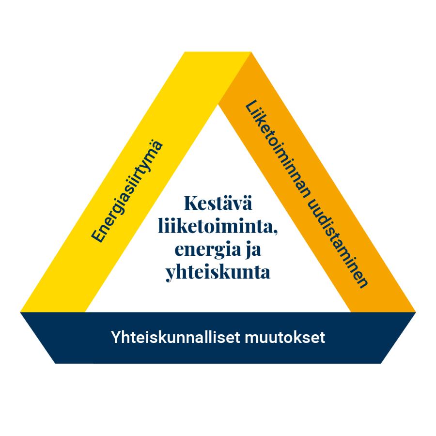 Strategiakolmio