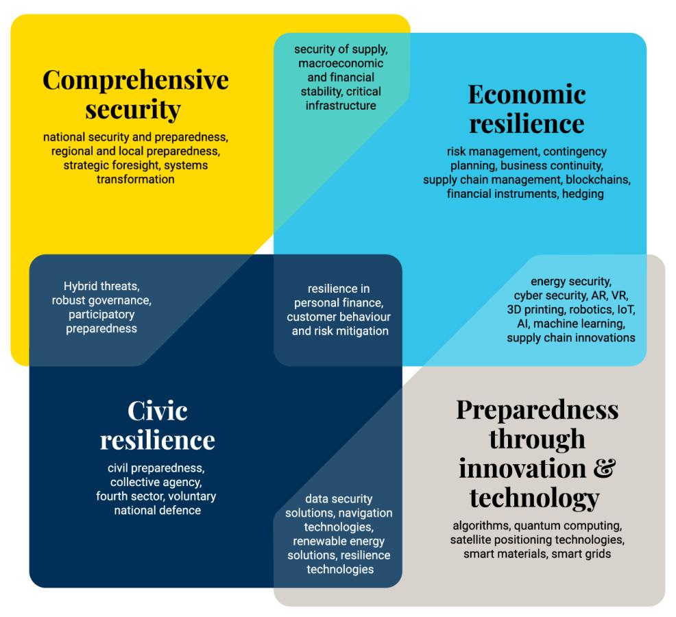 Preparedness and Resilience Platform