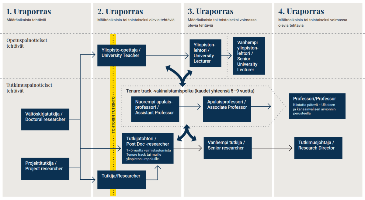 Kuva Vaasan yliopiston neliportaisesta urarakennemallista