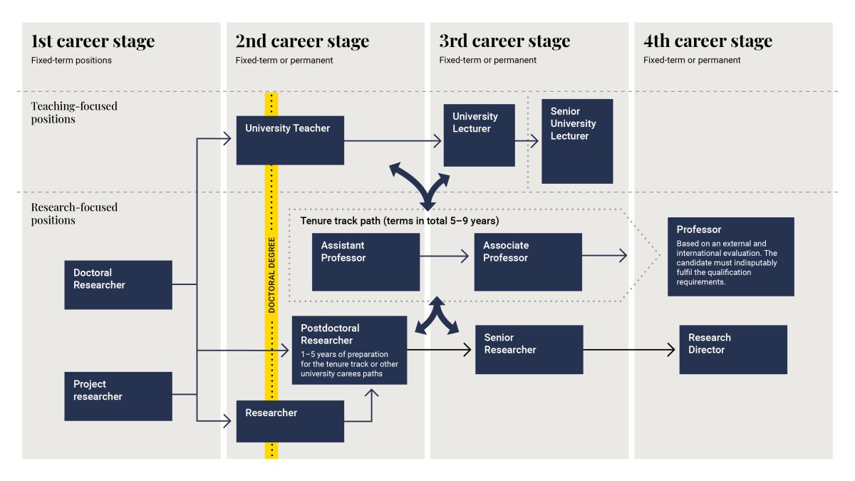 Picture of the four stage career path