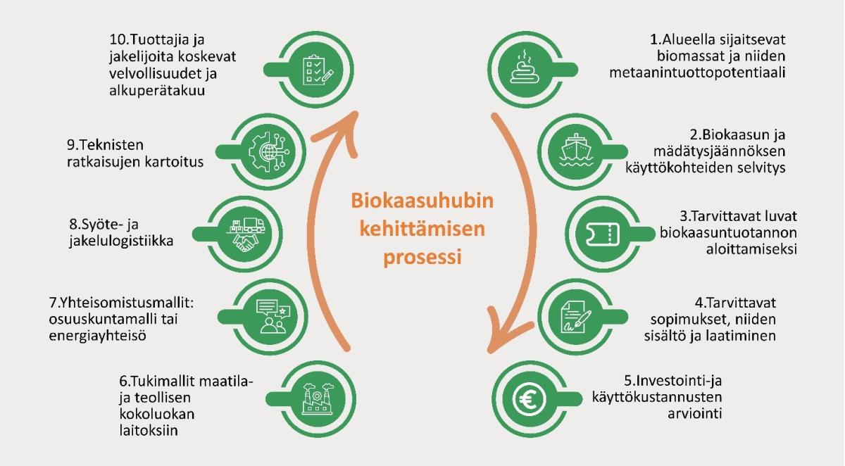 Biokaasuhubin kehittämisen prosessi 1.	Alueella sijaitsevat biomassat ja niiden metaanintuottopotentiaali 2.	Biokaasun ja mädätysjäännöksen käyttökohteet 3.	Tarvittavat luvat biokaasuntuotannon aloittamiseksi 4.	Tarvittavat sopimukset toimijoiden, maiden sisältö ja laajuus 5.	Investointi- ja käyttökustannusten arviointi 6.	Tukimallit maatilakohtaisen kokoluokan laitoksille 7.	Yhteistoimintamallit: omistus ja operointi 8.	Syöte- ja jakelulogistiikka 9. Teknisten ratkaisujen kartoitus 10. Tuottajia ja jakelij