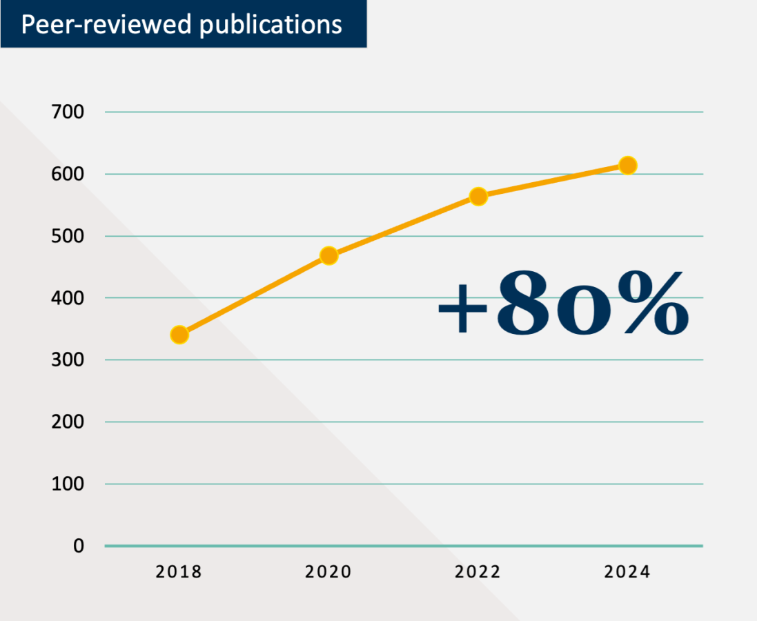 Peer-reviewed publications 18-24